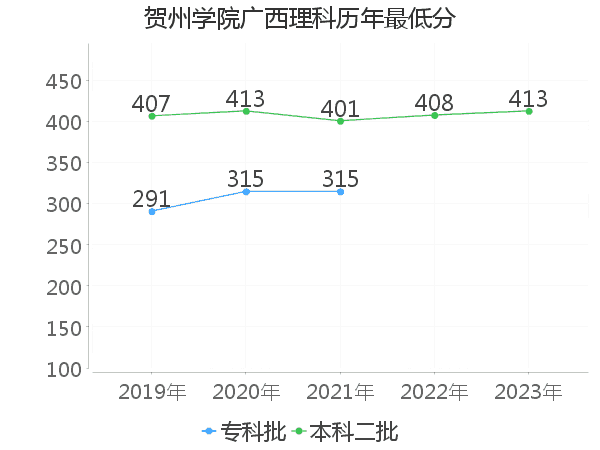 最低分