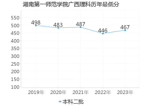 最低分