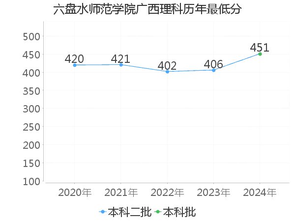 最低分