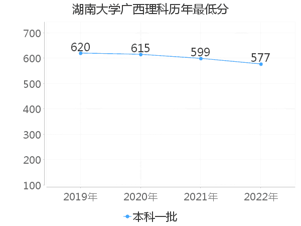 最低分