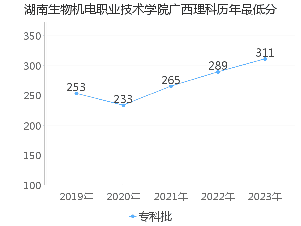 最低分