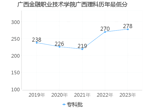 最低分