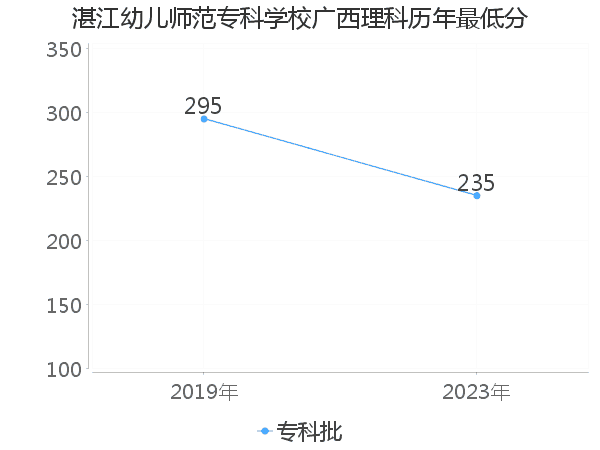 最低分