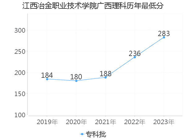 最低分