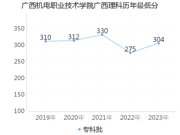 最低分