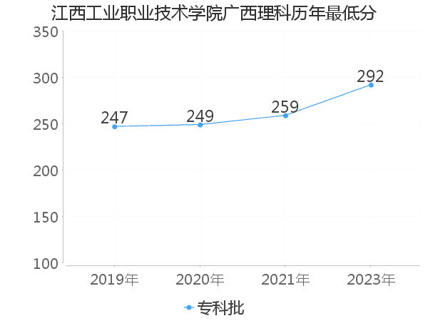 最低分