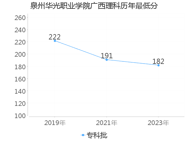 最低分