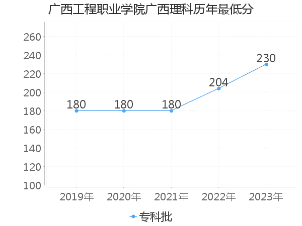 最低分