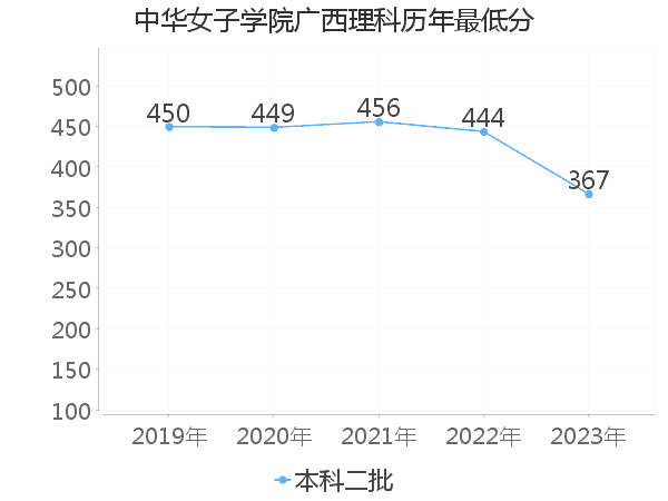 最低分