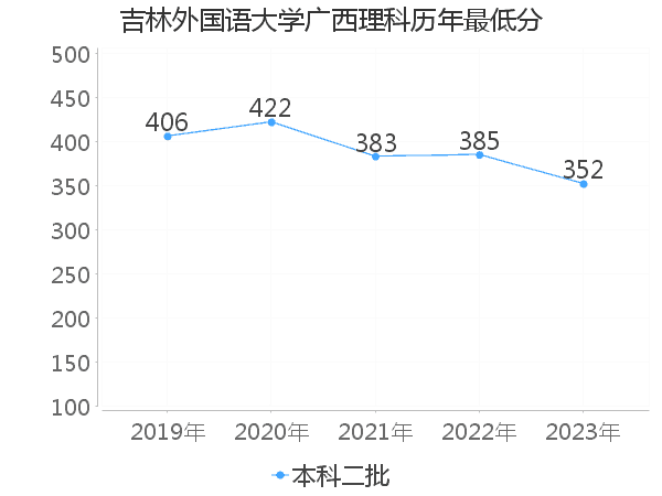 最低分