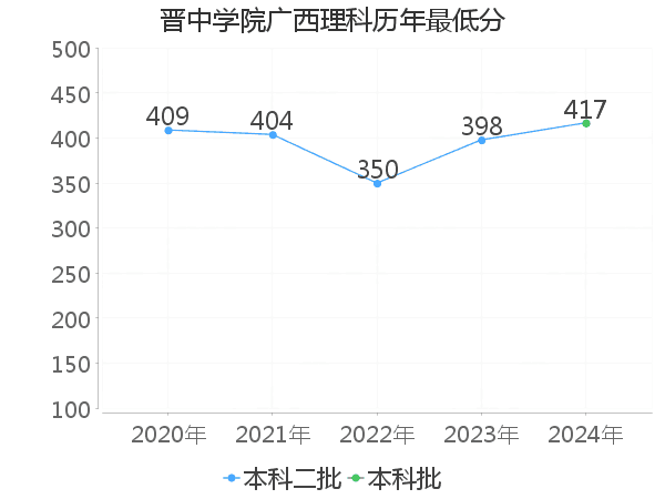 最低分