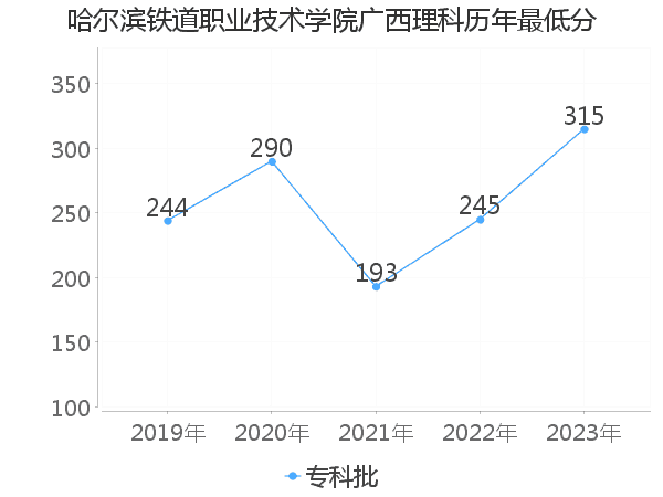 最低分