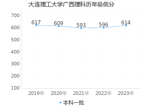 最低分