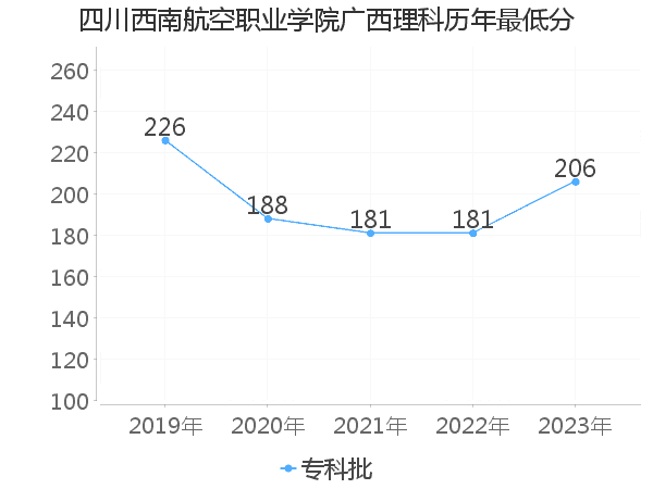 最低分