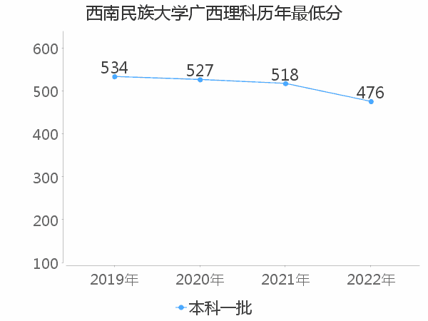 最低分