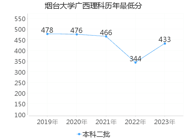 最低分