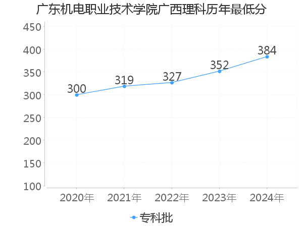 最低分