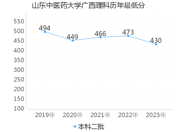 最低分