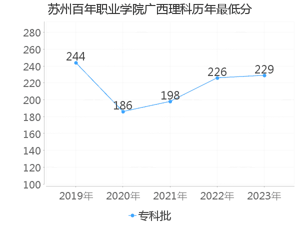 最低分