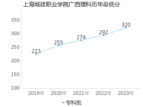 最低分