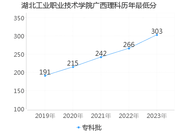 最低分