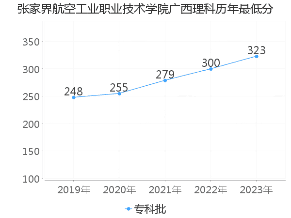 最低分