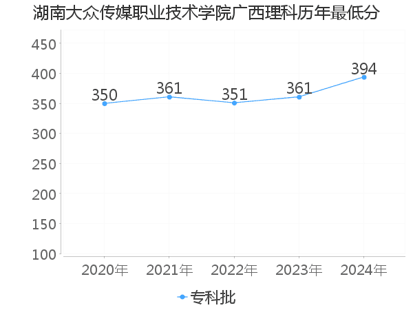 最低分