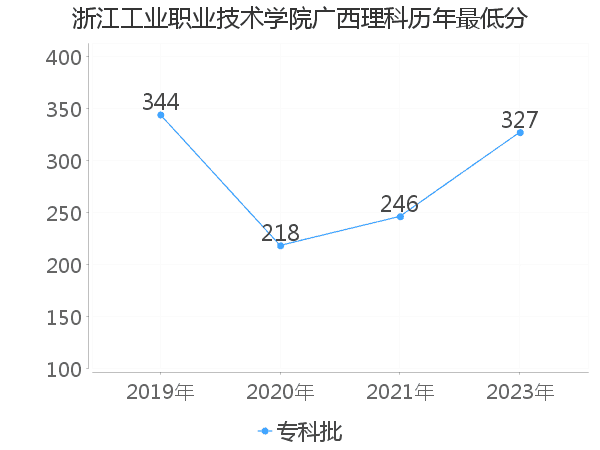 最低分