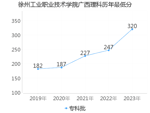 最低分