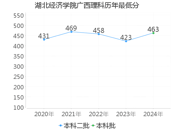 最低分