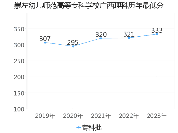 最低分