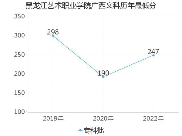 最低分