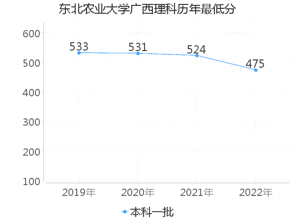 最低分