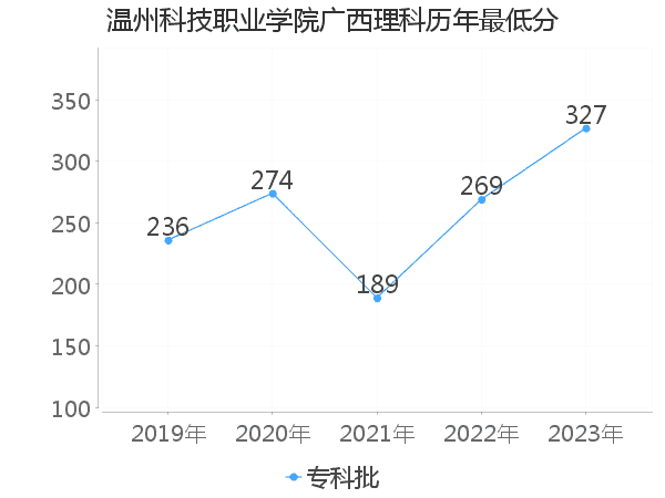 最低分