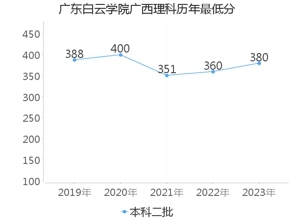 最低分