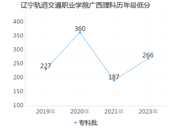 最低分