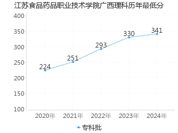 最低分