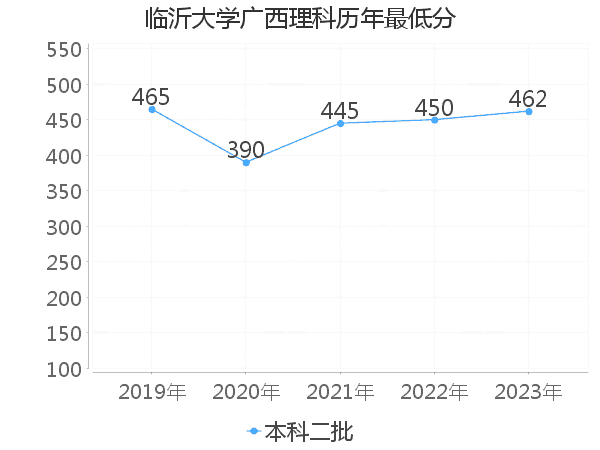 最低分