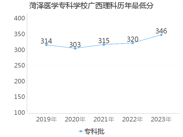 最低分