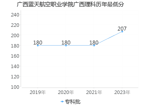 最低分