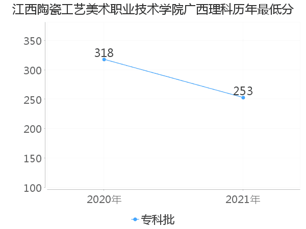 最低分