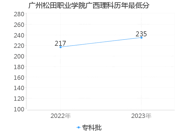 最低分