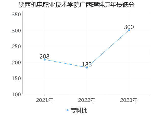 最低分