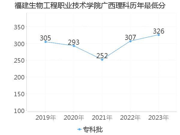 最低分