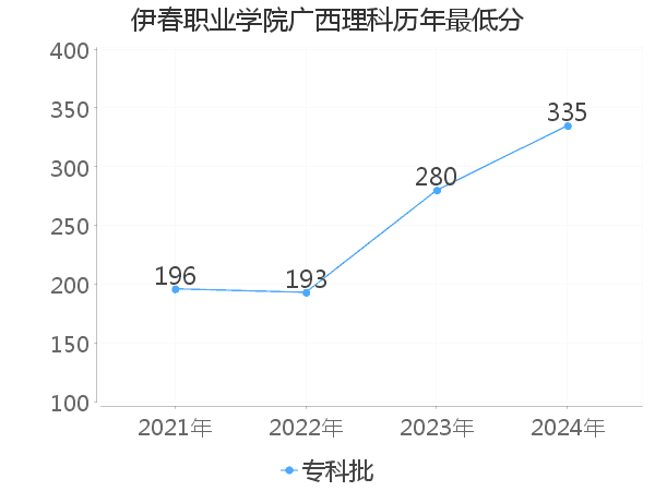 最低分