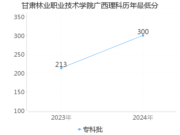 最低分