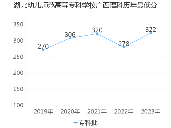 最低分