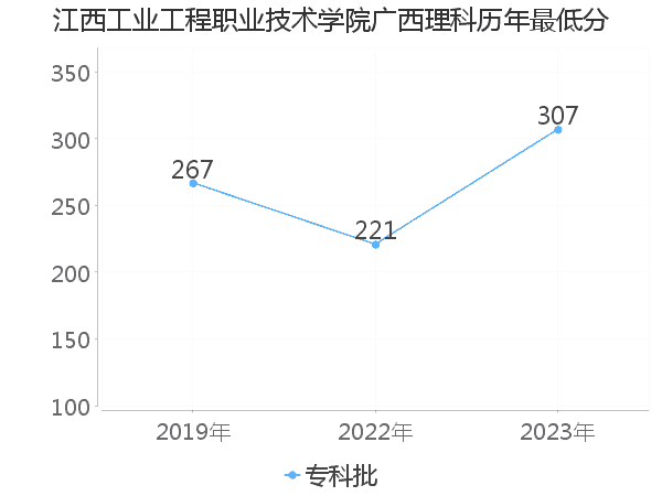 最低分