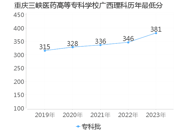 最低分