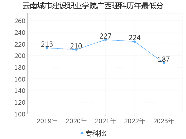 最低分